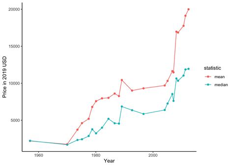 Rolex prices over time